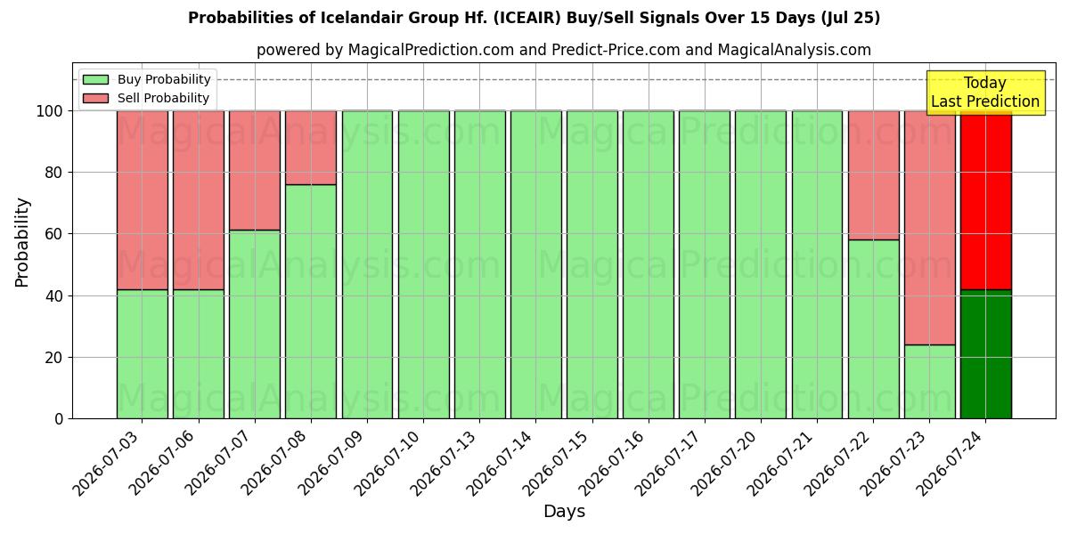 Probabilities of Icelandair Group Hf. (ICEAIR) Buy/Sell Signals Using Several AI Models Over 5 Days (25 Jul) 