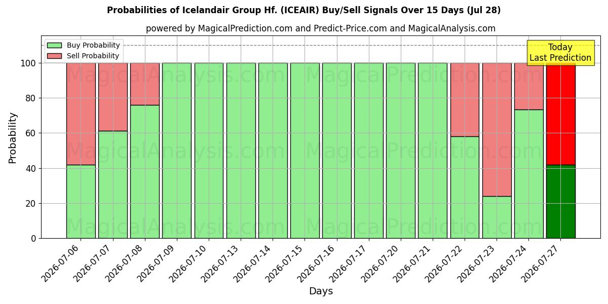 Probabilities of Icelandair Group Hf. (ICEAIR) Buy/Sell Signals Using Several AI Models Over 5 Days (28 Jul) 