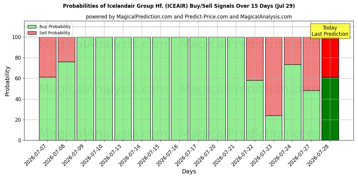 Probabilities of Icelandair Group Hf. (ICEAIR) Buy/Sell Signals Using Several AI Models Over 5 Days (29 Jul) 