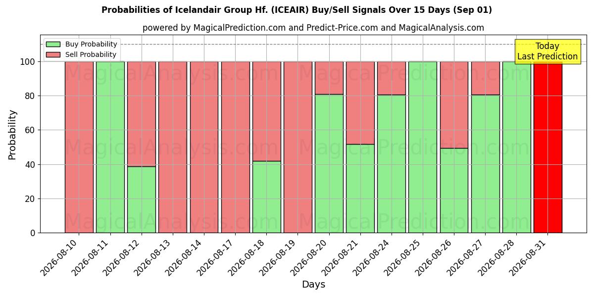 Probabilities of Icelandair Group Hf. (ICEAIR) Buy/Sell Signals Using Several AI Models Over 5 Days (01 Sep) 