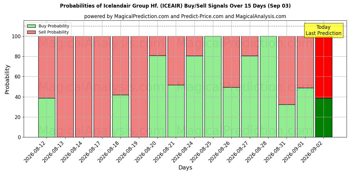 Probabilities of Icelandair Group Hf. (ICEAIR) Buy/Sell Signals Using Several AI Models Over 5 Days (03 Sep) 