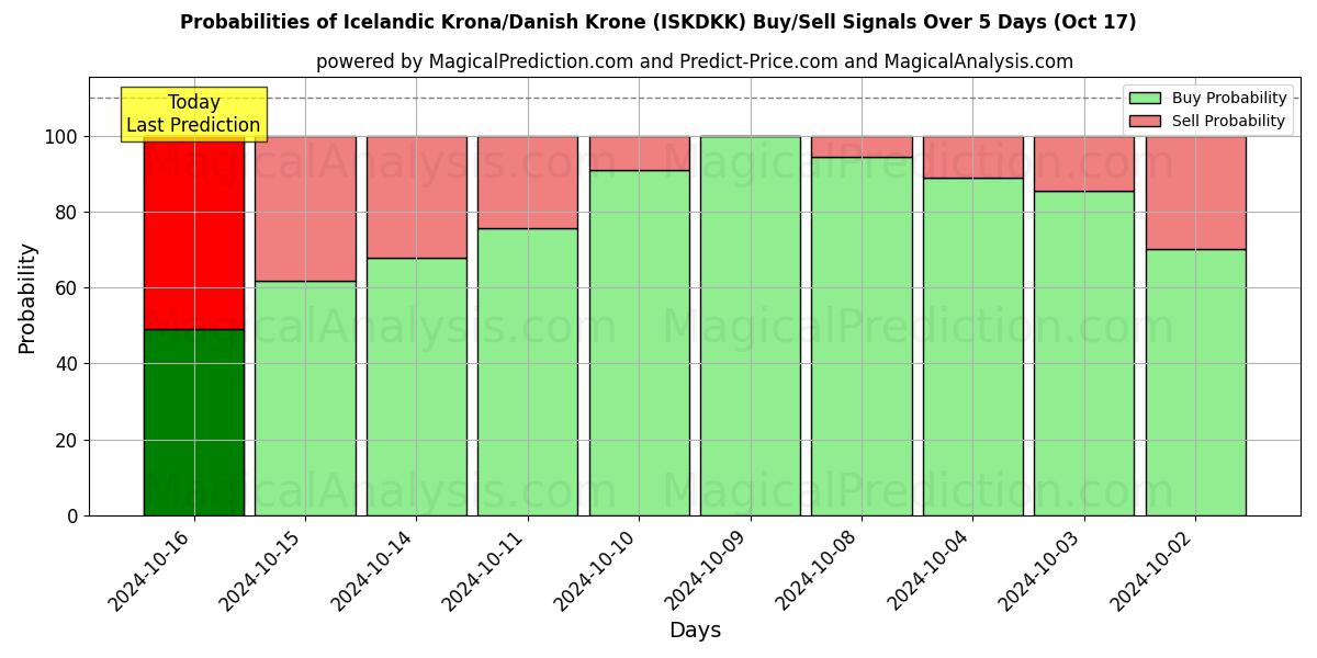 Probabilities of Icelandic Krona/Danish Krone (ISKDKK) Buy/Sell Signals Using Several AI Models Over 5 Days (17 Oct) 