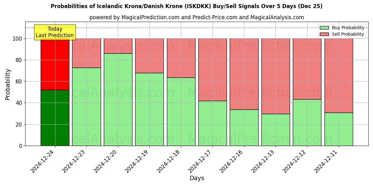 Probabilities of İzlanda Kronu/Danimarka Kronu (ISKDKK) Buy/Sell Signals Using Several AI Models Over 5 Days (25 Dec) 