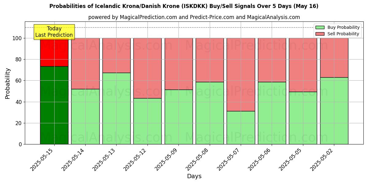 Probabilities of Icelandic Krona/Danish Krone (ISKDKK) Buy/Sell Signals Using Several AI Models Over 5 Days (16 May) 