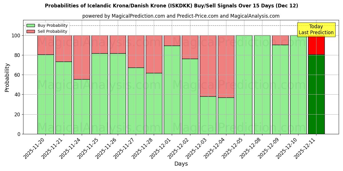 Probabilities of isländsk krona/dansk krona (ISKDKK) Buy/Sell Signals Using Several AI Models Over 5 Days (12 Dec) 