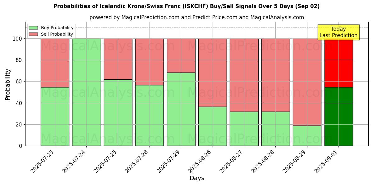 Probabilities of isländska kronor/schweizerfranc (ISKCHF) Buy/Sell Signals Using Several AI Models Over 5 Days (02 Sep) 