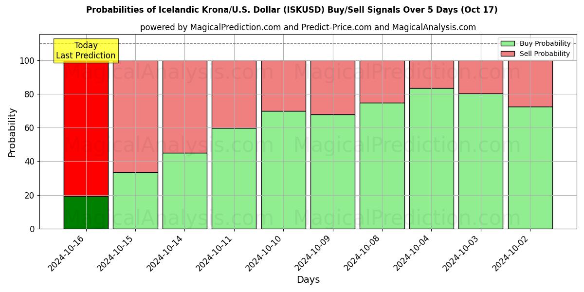 Probabilities of Islandsk krone/USA Dollar (ISKUSD) Buy/Sell Signals Using Several AI Models Over 5 Days (17 Oct) 