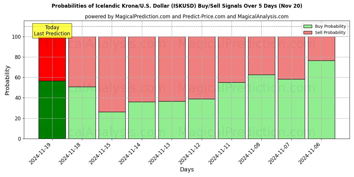 Probabilities of Icelandic Krona/U.S. Dollar (ISKUSD) Buy/Sell Signals Using Several AI Models Over 5 Days (20 Nov) 