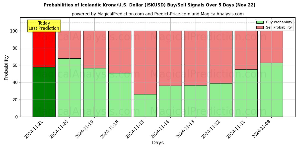 Probabilities of IJslandse kroon/VS Dollar (ISKUSD) Buy/Sell Signals Using Several AI Models Over 5 Days (22 Nov) 