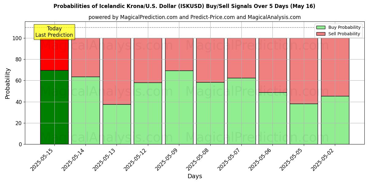 Probabilities of Исландская крона/США. Доллар (ISKUSD) Buy/Sell Signals Using Several AI Models Over 5 Days (16 May) 