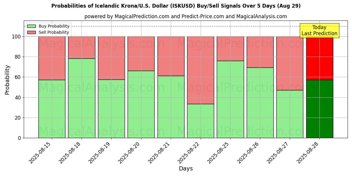 Probabilities of Couronne islandaise/États-Unis Dollar (ISKUSD) Buy/Sell Signals Using Several AI Models Over 5 Days (29 Aug) 
