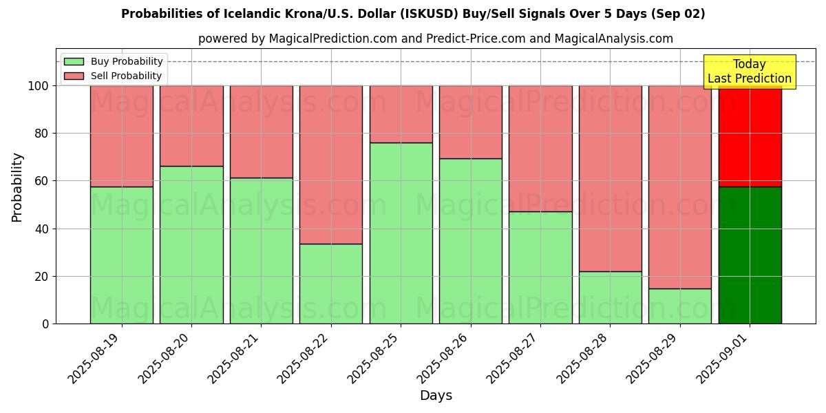 Probabilities of Icelandic Krona/U.S. Dollar (ISKUSD) Buy/Sell Signals Using Several AI Models Over 5 Days (02 Sep) 