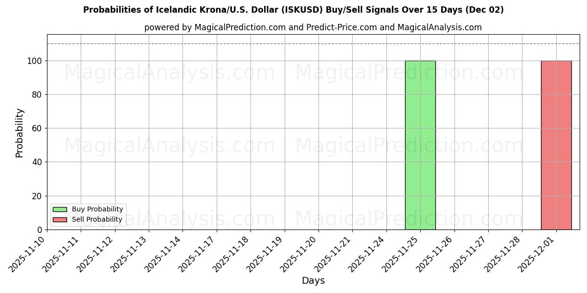 Probabilities of Icelandic Krona/U.S. Dollar (ISKUSD) Buy/Sell Signals Using Several AI Models Over 5 Days (02 Dec) 