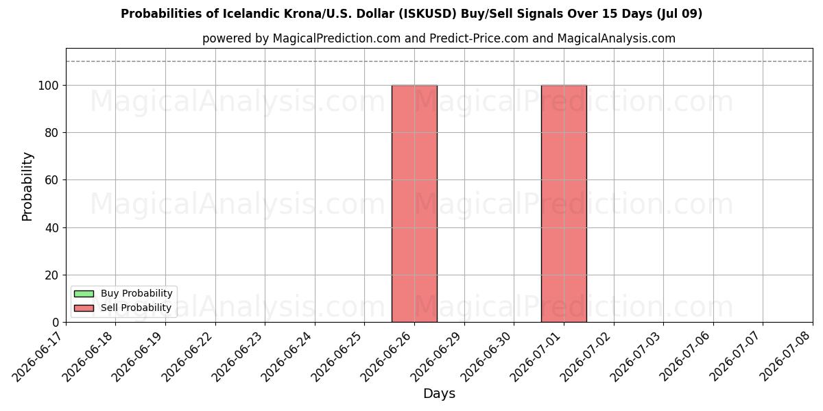 Probabilities of Icelandic Krona/U.S. Dollar (ISKUSD) Buy/Sell Signals Using Several AI Models Over 5 Days (09 Jul) 