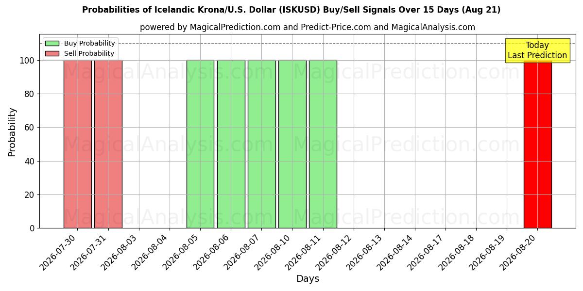 Probabilities of Icelandic Krona/U.S. Dollar (ISKUSD) Buy/Sell Signals Using Several AI Models Over 5 Days (21 Aug) 