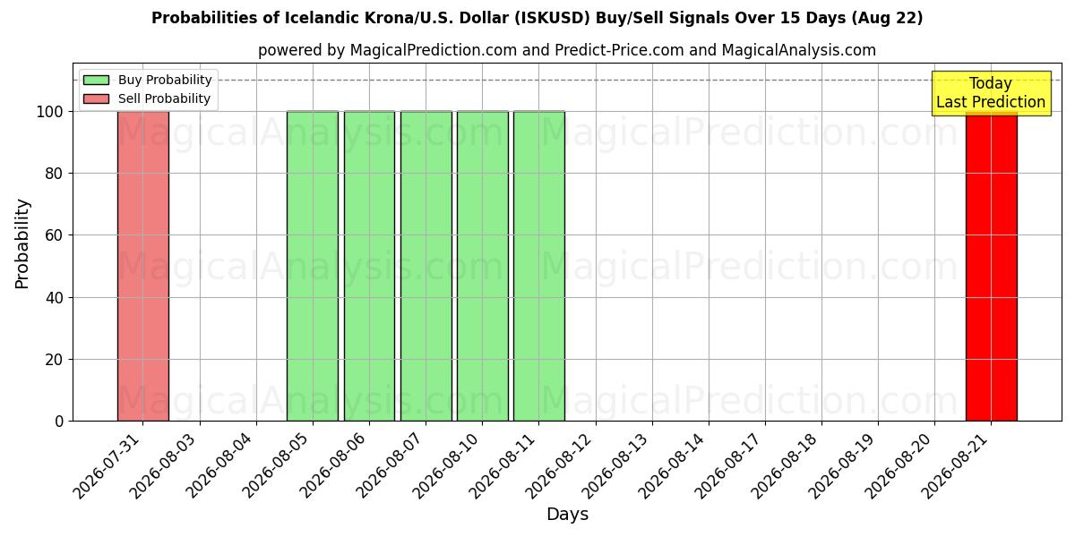 Probabilities of كرونا ايسلندية/دولار أمريكي دولار (ISKUSD) Buy/Sell Signals Using Several AI Models Over 5 Days (22 Aug) 