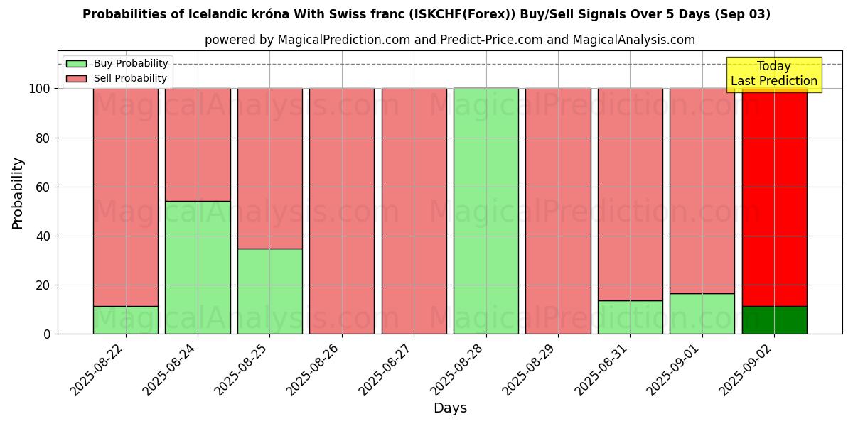 Probabilities of كرونا أيسلندية مع فرنك سويسري (ISKCHF(Forex)) Buy/Sell Signals Using Several AI Models Over 5 Days (13 Sep) 