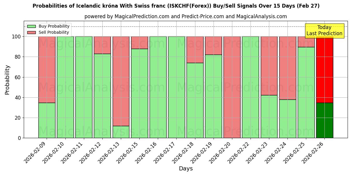 Probabilities of İzlanda kronası İsviçre Frangı ile (ISKCHF(Forex)) Buy/Sell Signals Using Several AI Models Over 5 Days (27 Feb) 