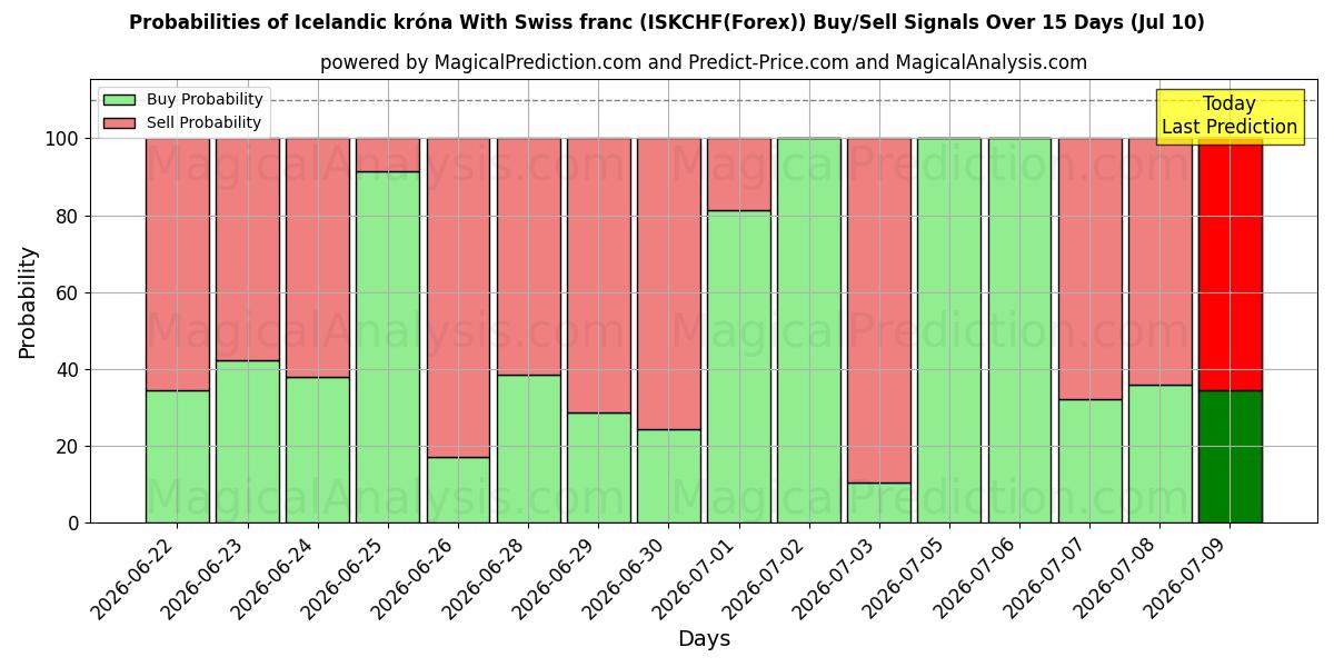 Probabilities of Corona islandesa Con franco suizo (ISKCHF(Forex)) Buy/Sell Signals Using Several AI Models Over 5 Days (10 Jul) 