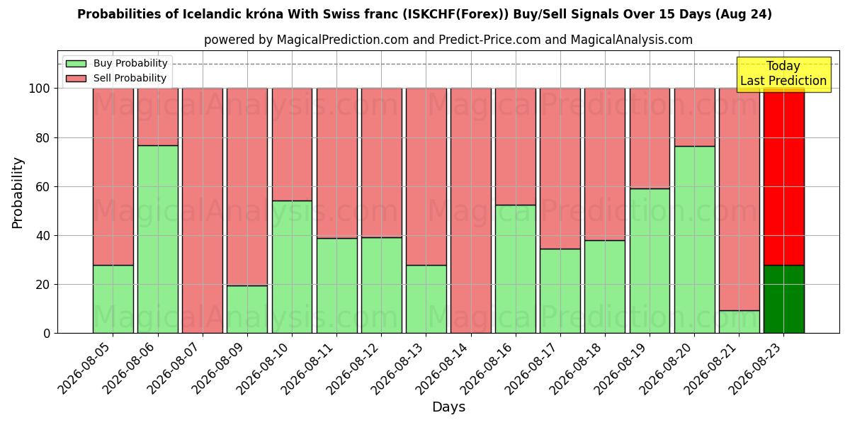 Probabilities of Islannin kruunu Sveitsin frangilla (ISKCHF(Forex)) Buy/Sell Signals Using Several AI Models Over 5 Days (24 Aug) 