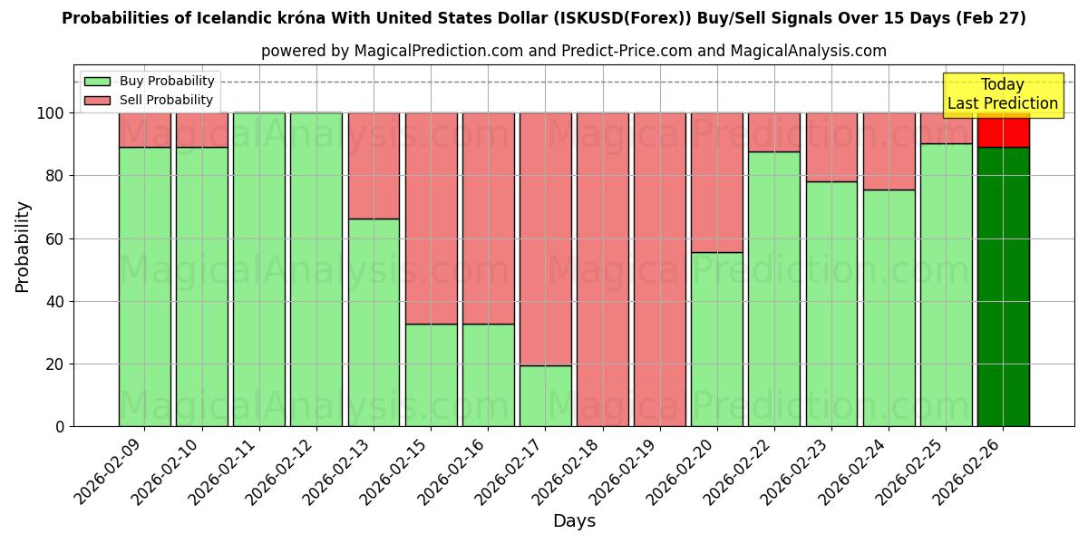 Probabilities of यूनाइटेड स्टेट्स डॉलर के साथ आइसलैंडिक क्रोना (ISKUSD(Forex)) Buy/Sell Signals Using Several AI Models Over 5 Days (27 Feb) 