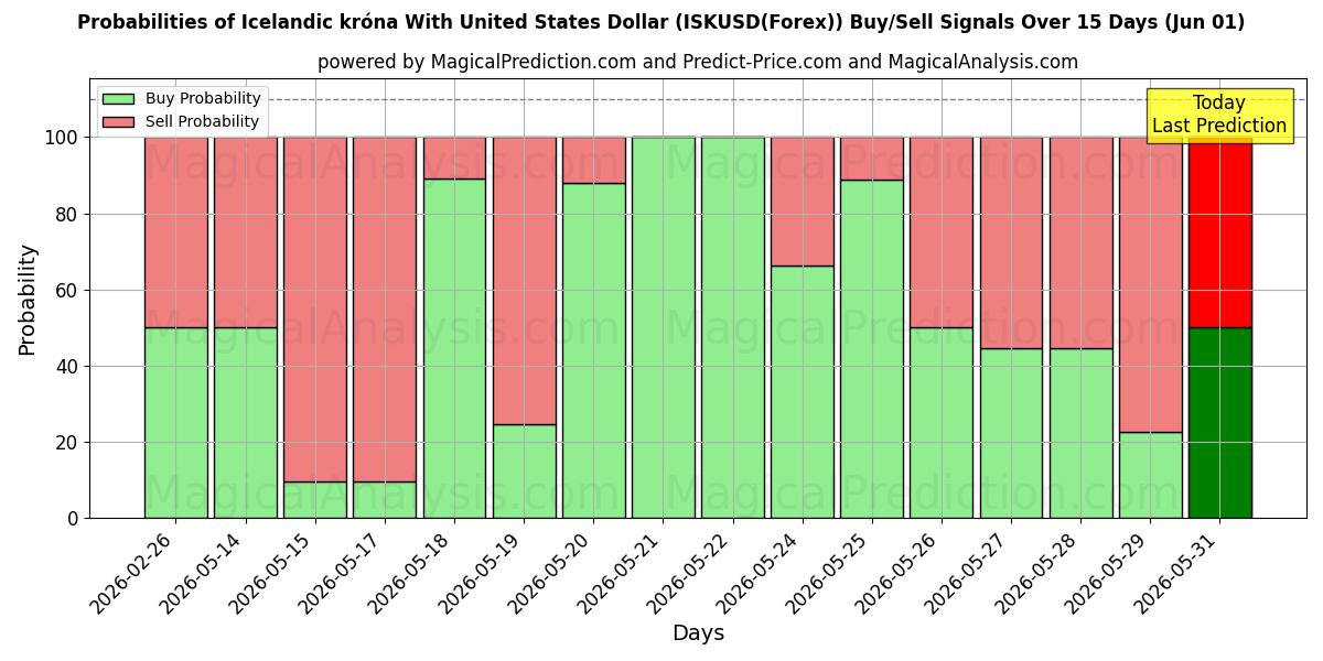 Probabilities of Coroa islandesa com dólar dos Estados Unidos (ISKUSD(Forex)) Buy/Sell Signals Using Several AI Models Over 5 Days (01 Jun) 
