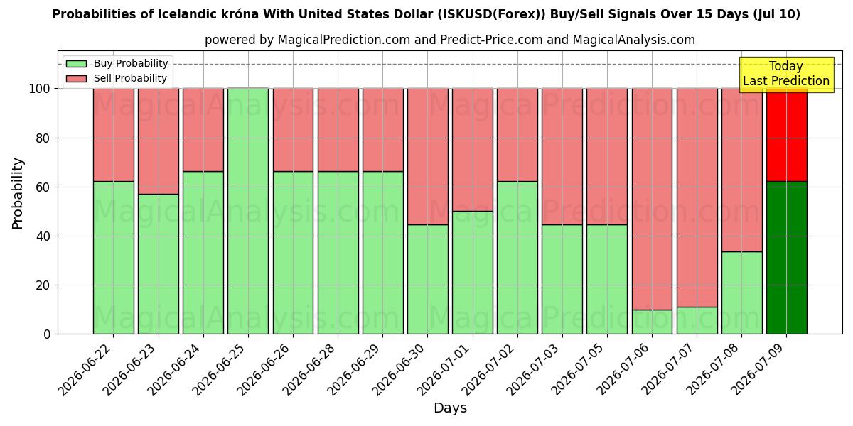Probabilities of 미국 달러와 아이슬란드 크로나 (ISKUSD(Forex)) Buy/Sell Signals Using Several AI Models Over 5 Days (10 Jul) 