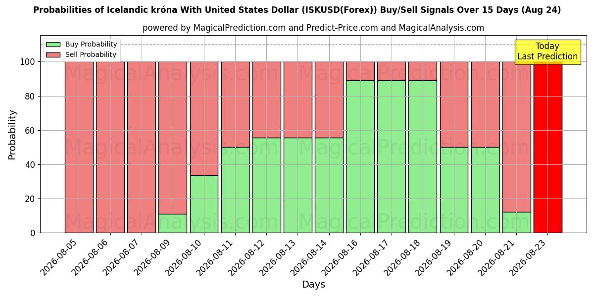 Probabilities of Coroa islandesa com dólar dos Estados Unidos (ISKUSD(Forex)) Buy/Sell Signals Using Several AI Models Over 5 Days (24 Aug) 