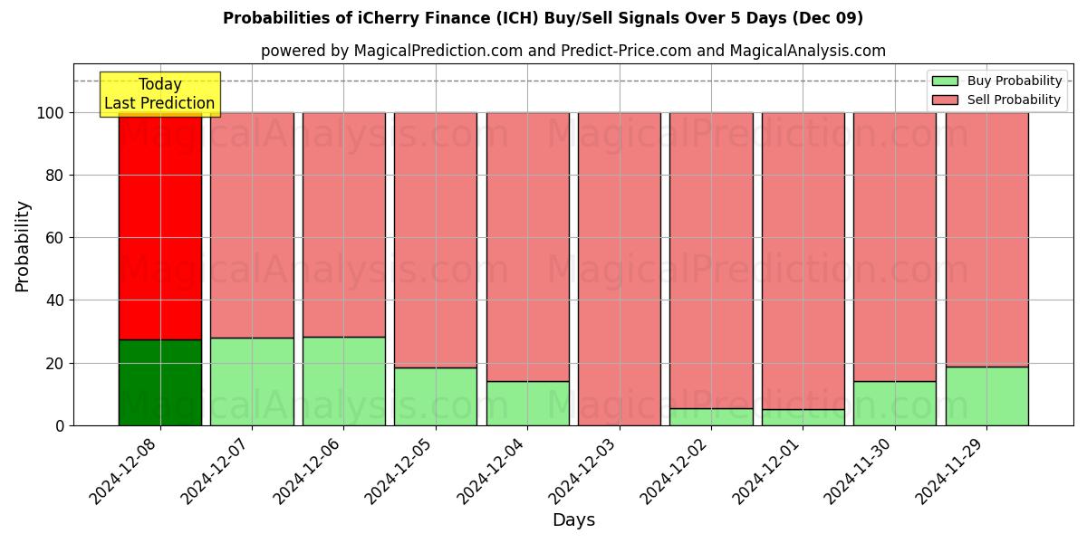 Probabilities of iCherry Finance (ICH) Buy/Sell Signals Using Several AI Models Over 5 Days (09 Dec) 