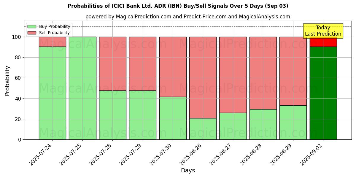 Probabilities of ICICI Bank Ltd. ADR (IBN) Buy/Sell Signals Using Several AI Models Over 5 Days (03 Sep) 