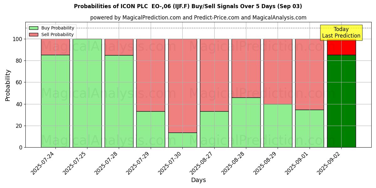Sjanser for ICON PLC EO-,06 (IJF.F) kjøp/salg signaler med flere AI-modeller over 10 dager (03 Sep) Probabilities of ICON PLC EO-,06 (IJF.F) Buy/Sell Signals Using Several AI Models Over 5 Days (03 Sep)
