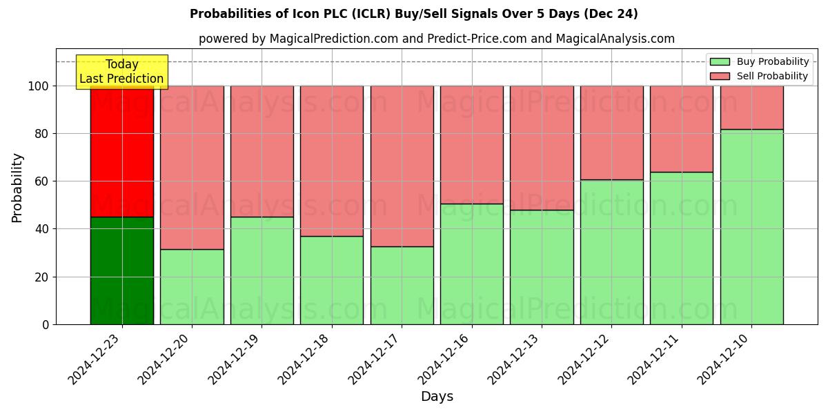 Probabilities of Icon PLC (ICLR) Buy/Sell Signals Using Several AI Models Over 5 Days (24 Dec) 