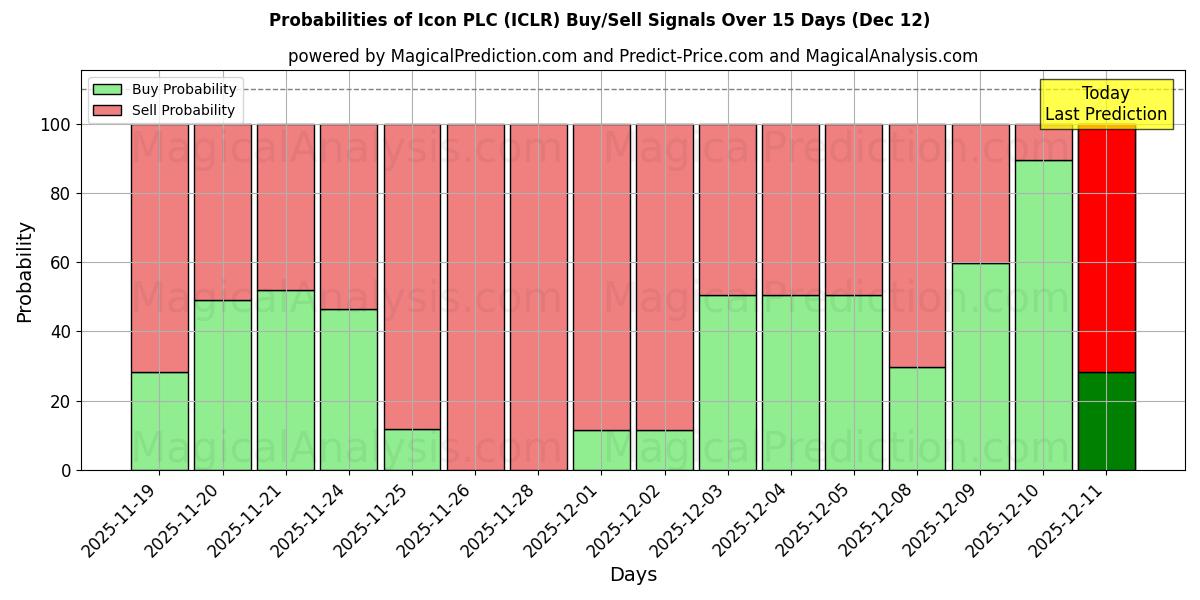 Probabilities of Icon PLC (ICLR) Buy/Sell Signals Using Several AI Models Over 5 Days (12 Dec) 
