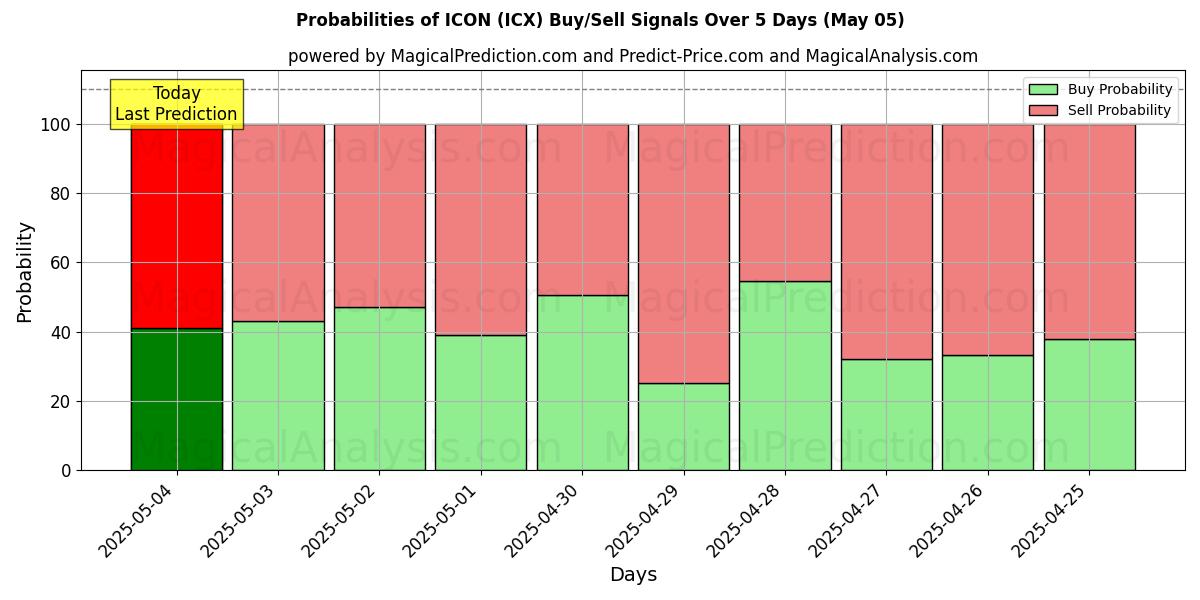 Probabilities of 图标 (ICX) Buy/Sell Signals Using Several AI Models Over 5 Days (05 May) 