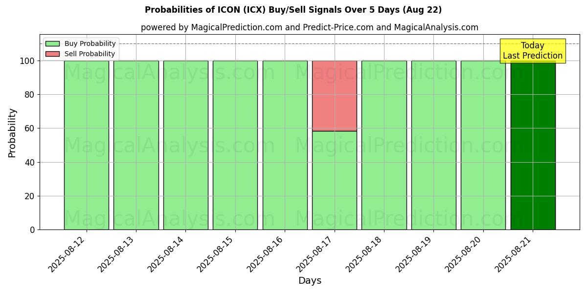 Probabilities of 图标 (ICX) Buy/Sell Signals Using Several AI Models Over 5 Days (21 Aug) 