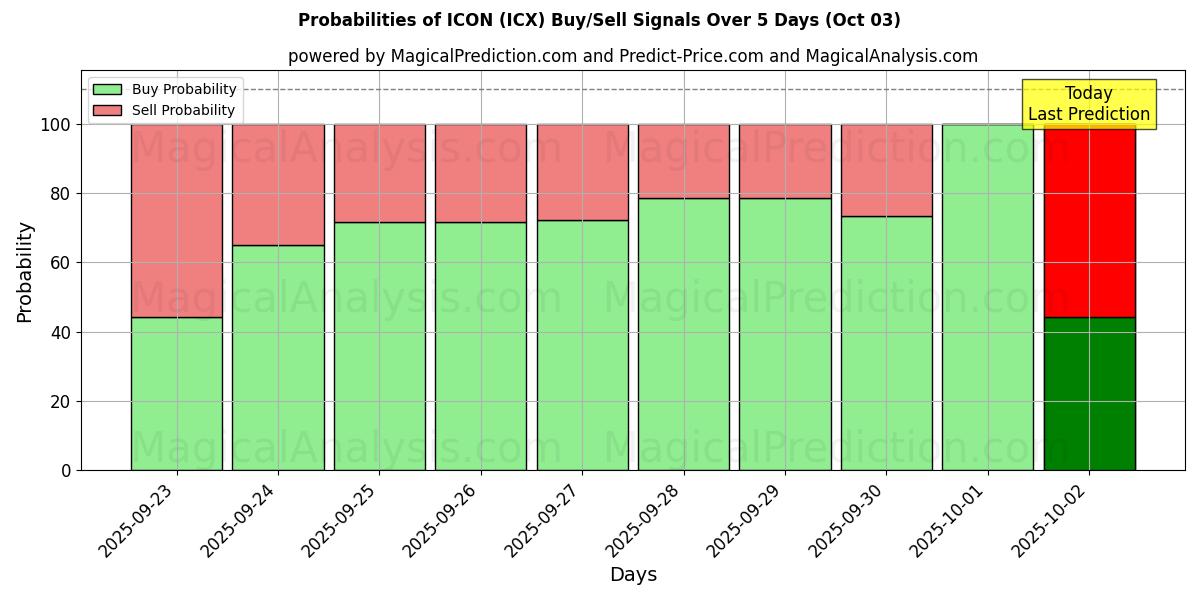 Probabilities of رمز (ICX) Buy/Sell Signals Using Several AI Models Over 5 Days (03 Oct) 