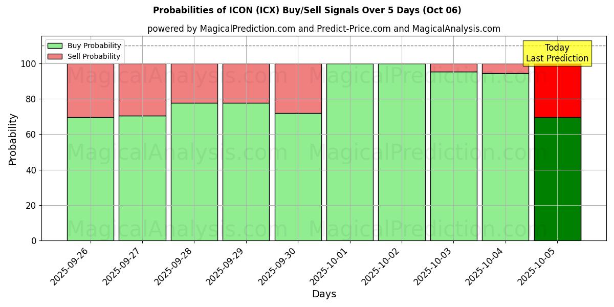 Probabilities of ÍCONE (ICX) Buy/Sell Signals Using Several AI Models Over 5 Days (06 Oct) 