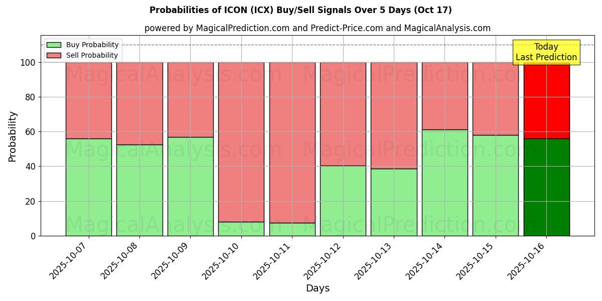 Probabilities of ICON (ICX) Buy/Sell Signals Using Several AI Models Over 10 Days (17 Oct) Probabilities of ICON (ICX) Buy/Sell Signals Using Several AI Models Over 5 Days (17 Oct)