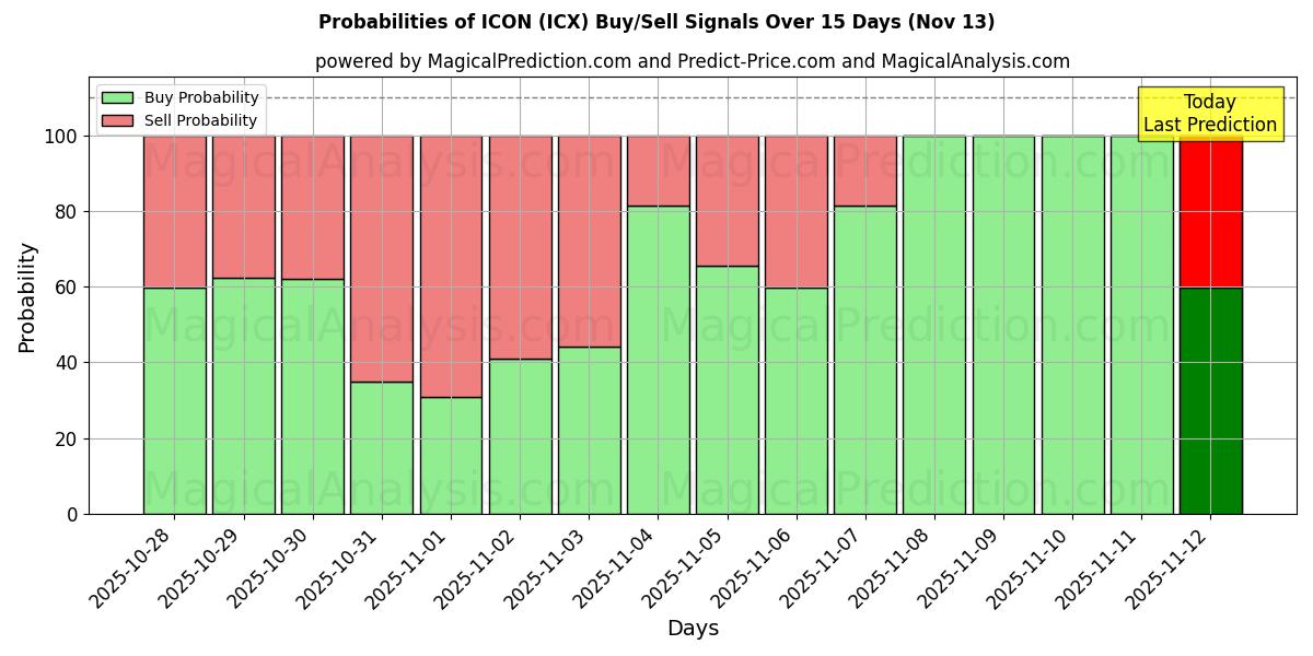 Probabilities of ICON (ICX) Buy/Sell Signals Using Several AI Models Over 5 Days (13 Nov) 