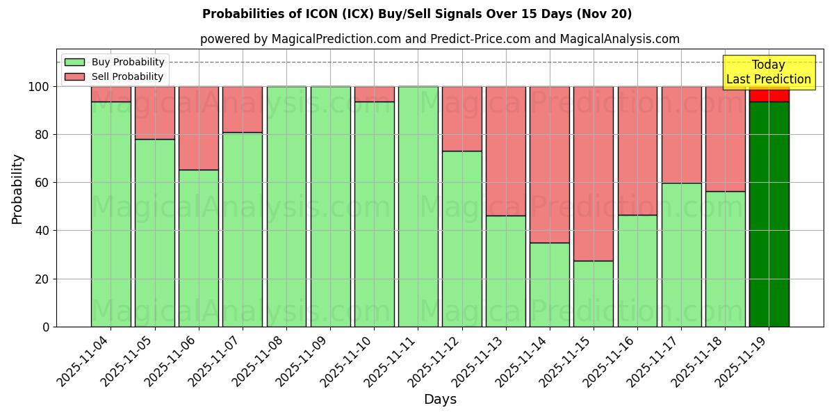 Probabilities of ICON (ICX) Buy/Sell Signals Using Several AI Models Over 5 Days (20 Nov) 