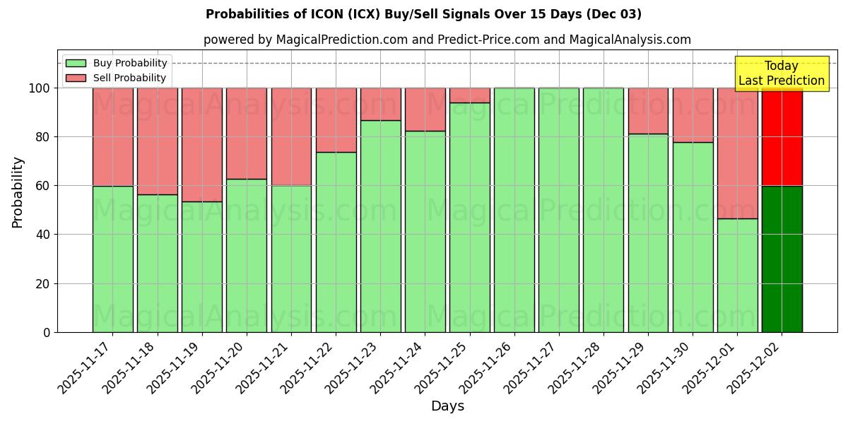 Probabilities of ICON (ICX) Buy/Sell Signals Using Several AI Models Over 5 Days (03 Dec) 