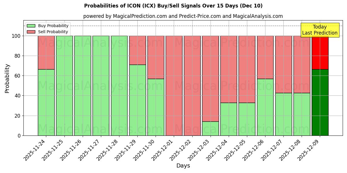 Probabilities of ICON (ICX) Buy/Sell Signals Using Several AI Models Over 5 Days (10 Dec) 