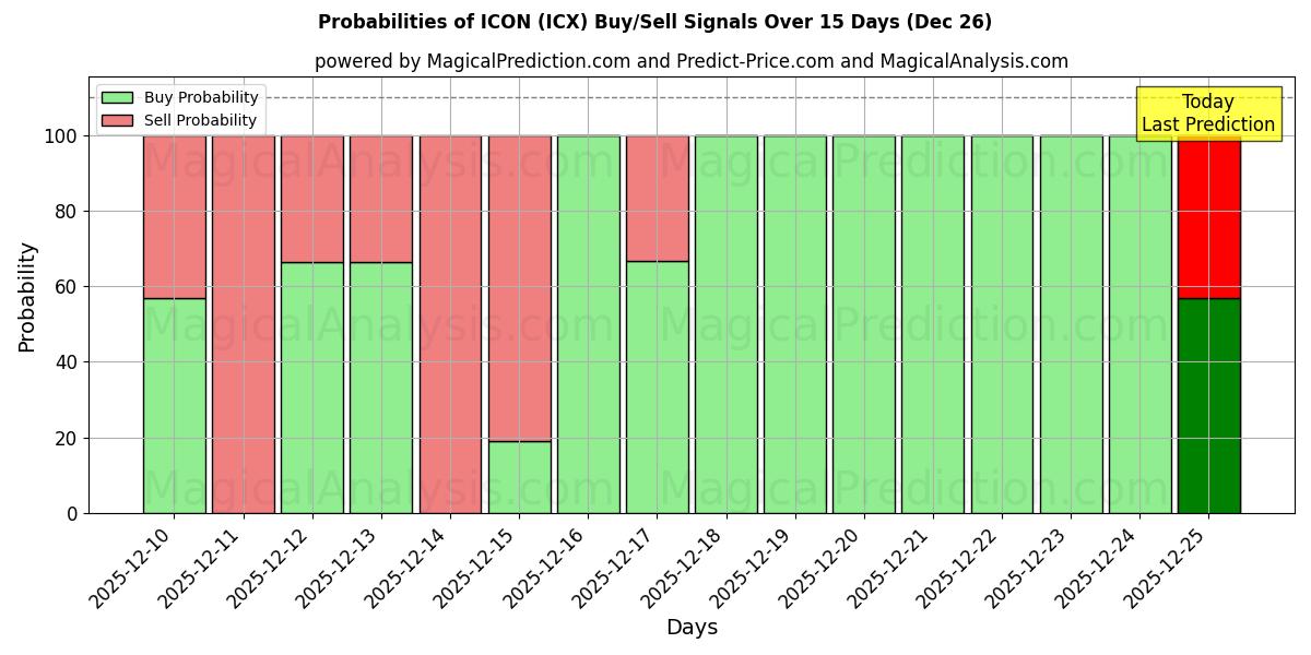 Probabilities of ICON (ICX) Buy/Sell Signals Using Several AI Models Over 5 Days (26 Dec) 