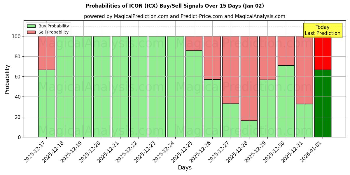 Probabilities of ICON (ICX) Buy/Sell Signals Using Several AI Models Over 5 Days (02 Jan) 