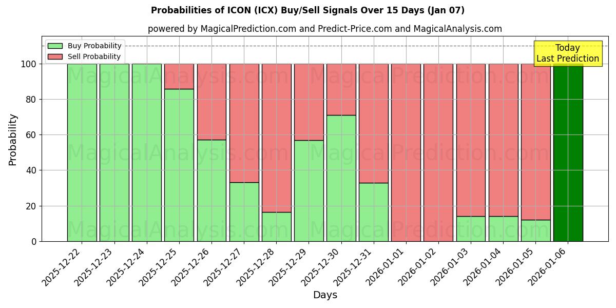 Probabilities of ICÔNE (ICX) Buy/Sell Signals Using Several AI Models Over 5 Days (06 Jan) 