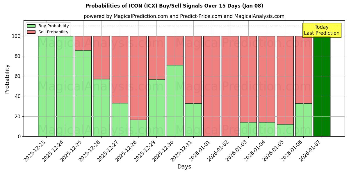Probabilities of IKON (ICX) Buy/Sell Signals Using Several AI Models Over 5 Days (07 Jan) 