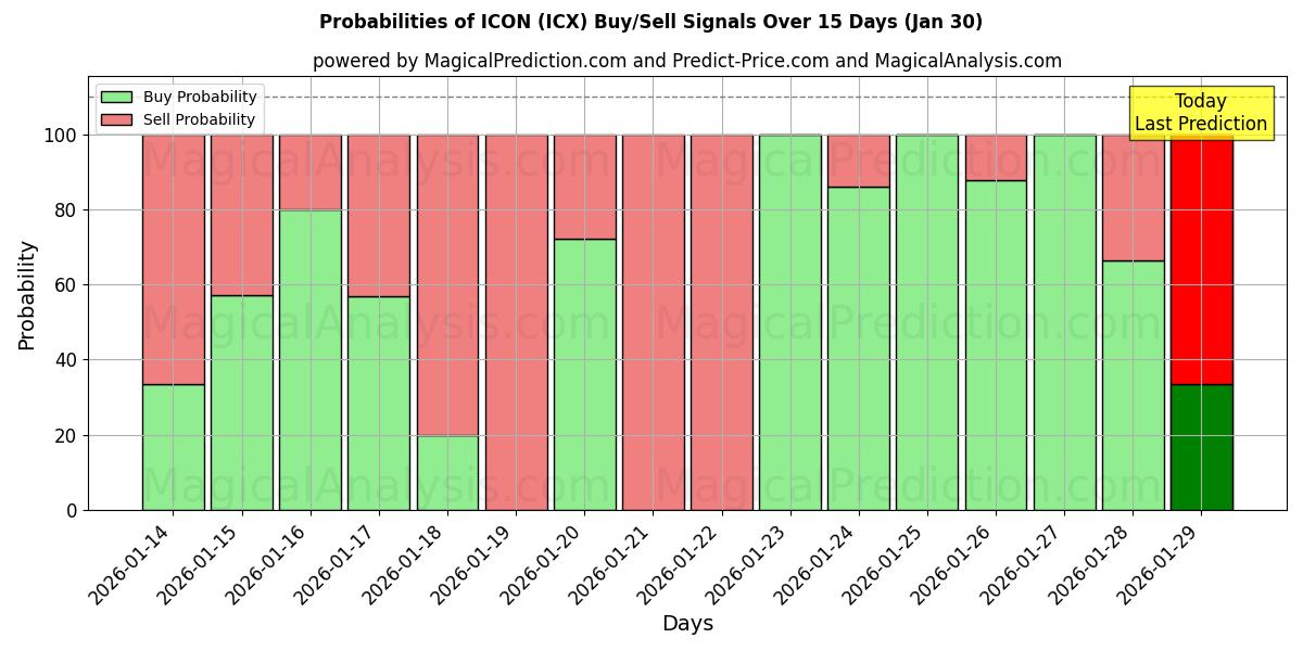 Probabilities of ICON (ICX) Buy/Sell Signals Using Several AI Models Over 5 Days (30 Jan) 