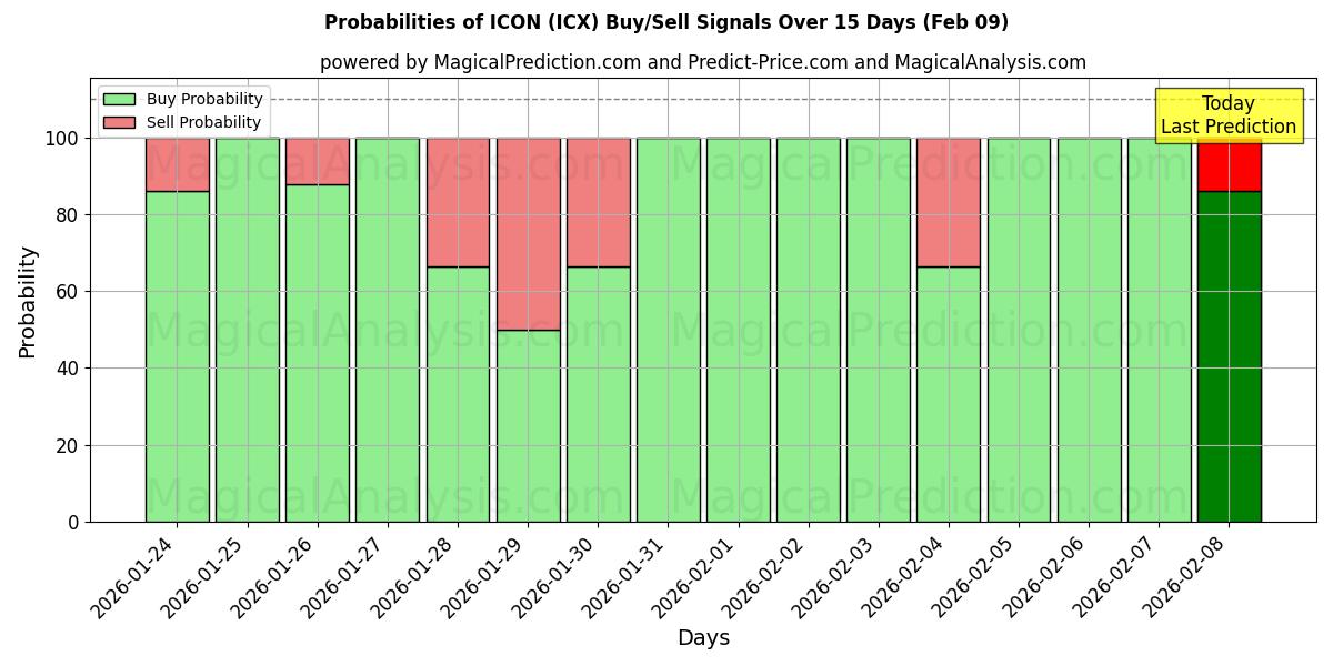 Probabilities of ICON (ICX) Buy/Sell Signals Using Several AI Models Over 5 Days (09 Feb) 