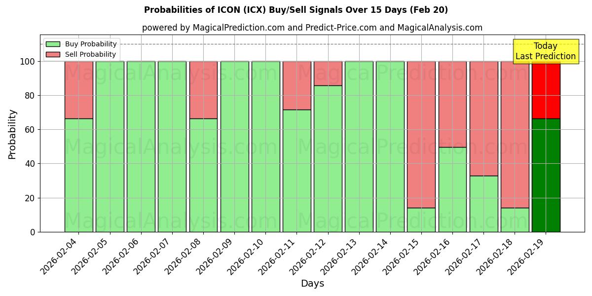 Probabilities of ICON (ICX) Buy/Sell Signals Using Several AI Models Over 5 Days (20 Feb) 
