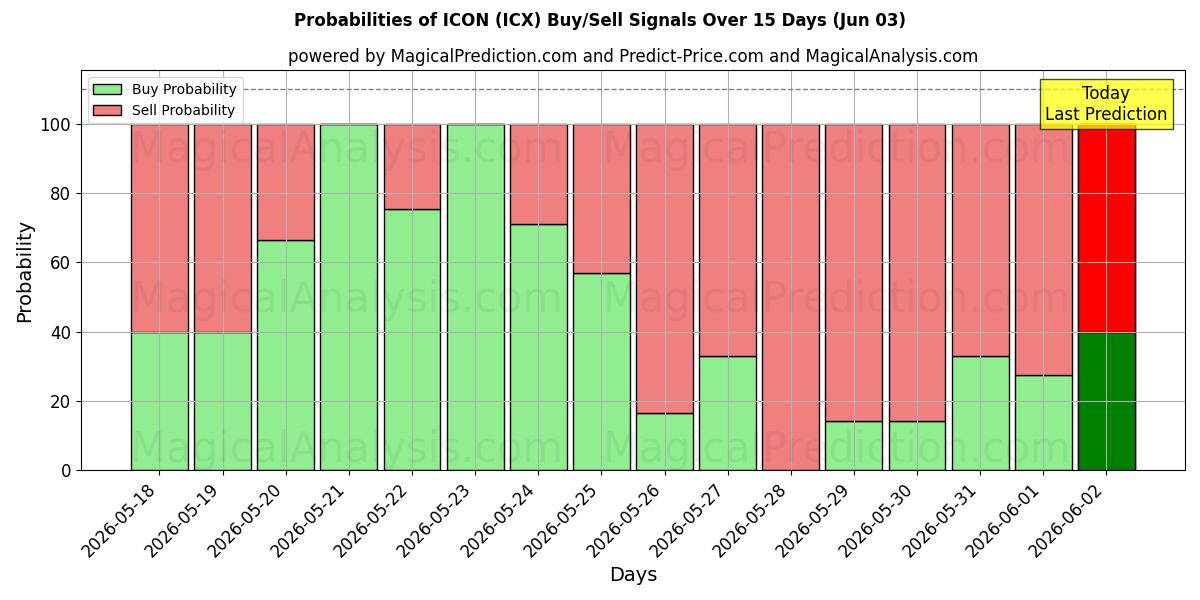 Probabilities of 상 (ICX) Buy/Sell Signals Using Several AI Models Over 5 Days (03 Jun) 